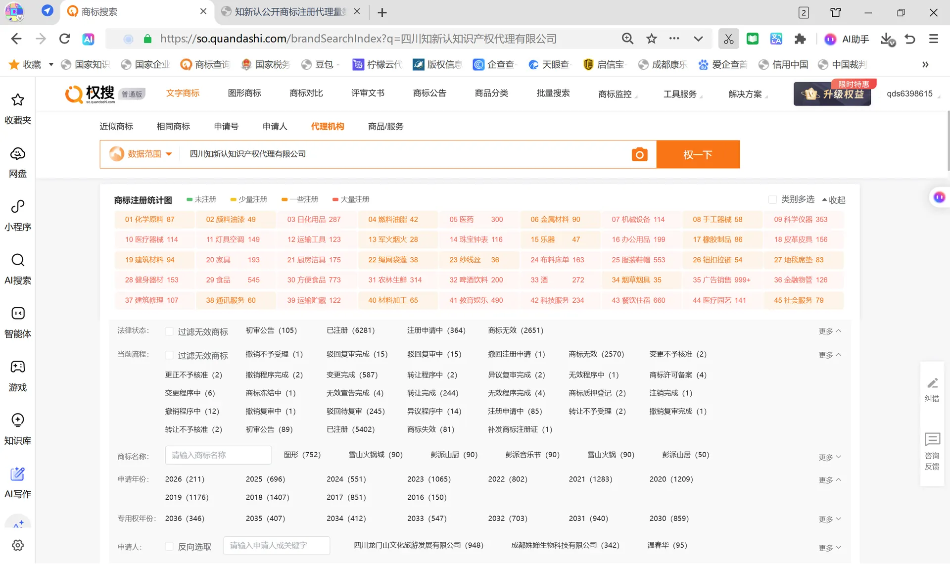 权大师商标代理后台统计截图，累计代办商标9401件：已注册6281、商标无效2651、注册申请中364、初审公告105
