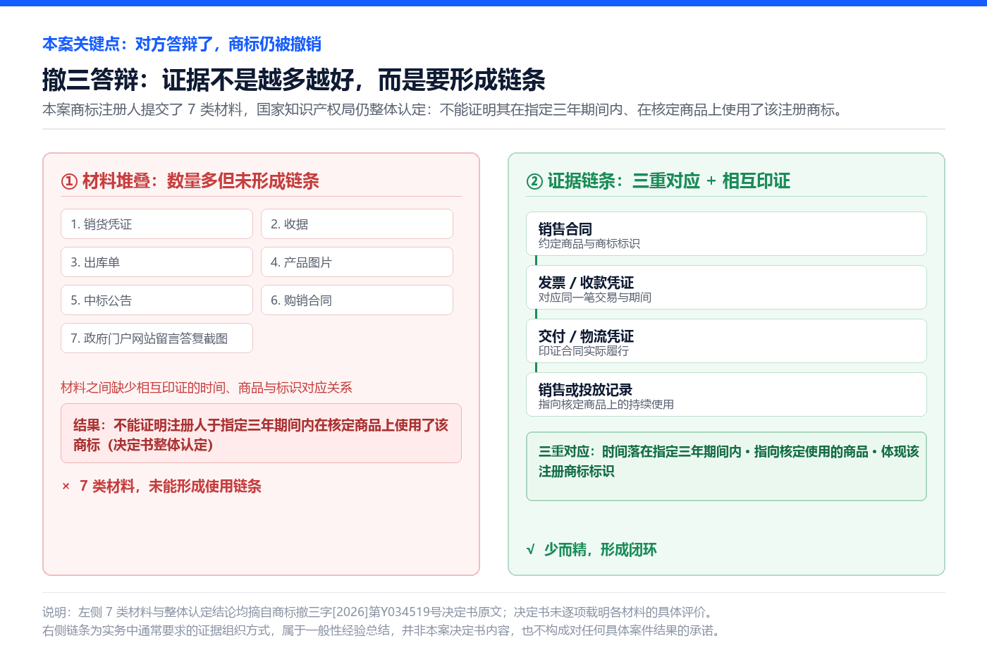 撤三答辩证据对比：材料堆叠与证据链条——本案注册人提交7类材料仍被整体认定不能证明商标使用；实务中有效证据需形成时间、核定商品、商标标识三重对应的闭环