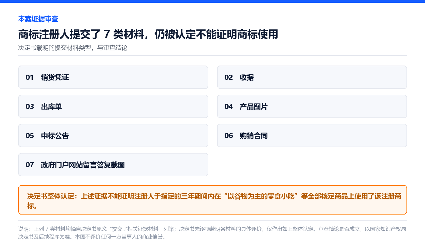 第29265550号撤三案证据审查：注册人提交销货凭证、收据、出库单、产品图片、中标公告、购销合同、政府门户网站留言答复截图7类材料，决定书整体认定不能证明商标使用