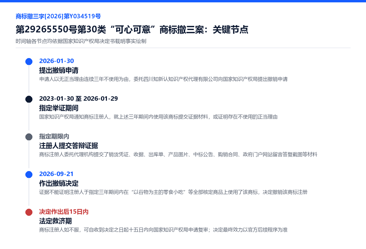 第29265550号可心可意商标撤三案时间轴：2026-01-30提出撤销申请、指定举证期间2023-01-30至2026-01-29、注册人提交答辩证据、2026-09-21撤销决定、15日法定救济期