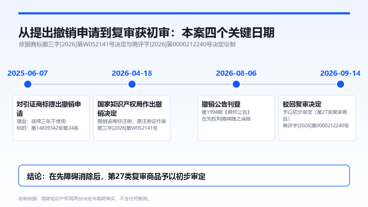 第83859891号ZAMANI商标案完整时间轴：2025-06-07提出撤销申请、2026-04-18撤销决定、2026-08-06撤销公告刊登、2026-09-14驳回复审决定予以初步审定